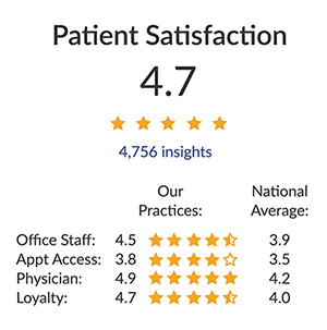 Patient Satisfaction with 4,756 reviews rating an average of 4.7 out of 5 possible stars.